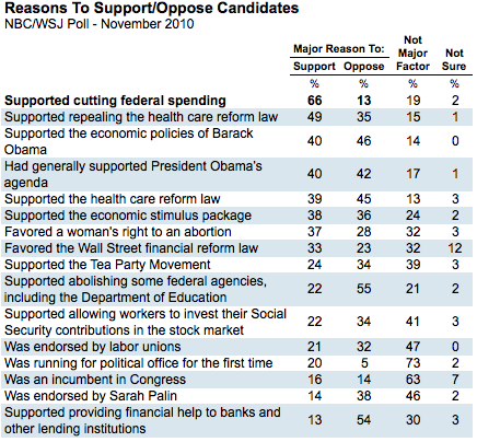 2010-11-30-Blumenthal-NBCWSJReasonsSupport.png