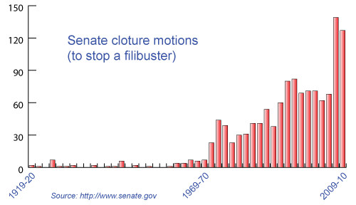 US Senate cloture motions since 1919