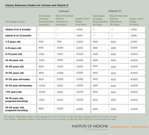 Tolerable Upper Limit Chart