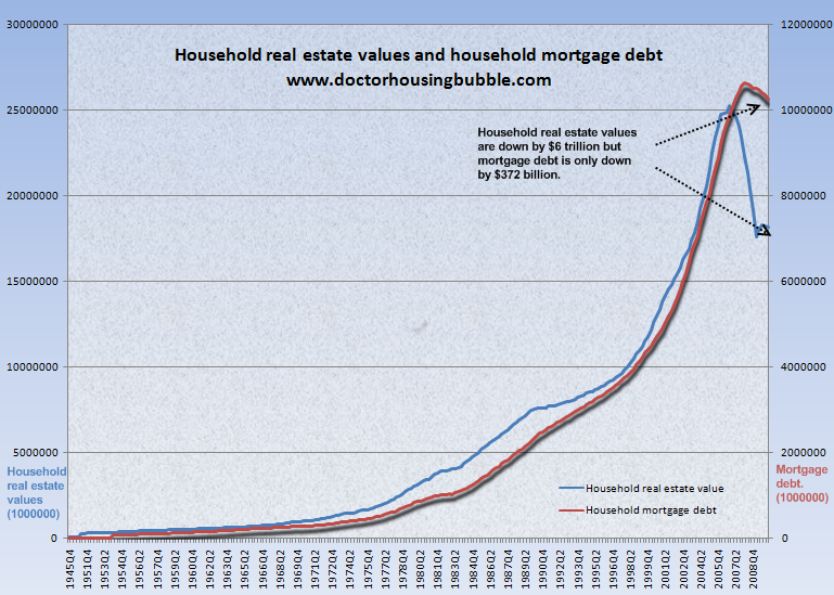 2010-12-22-householdrealestatevaluesandmortgagedebt.png