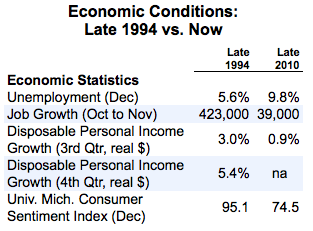 2010-12-30-Blumenthal-20101230econconditions.png