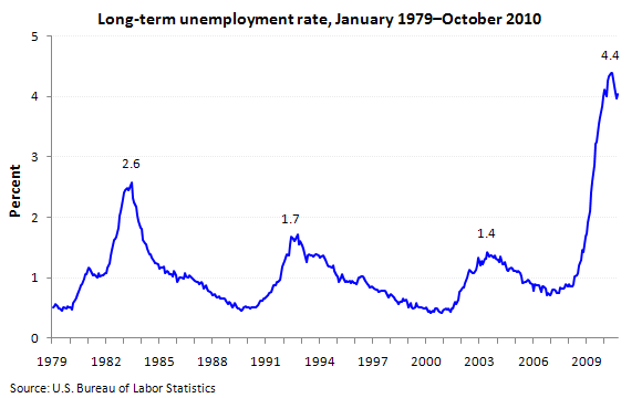 2011-01-15-longtermunemployment.png