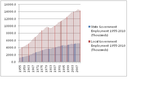 2011-01-22-Fig1StateandLocalEmployment19552010.bmp