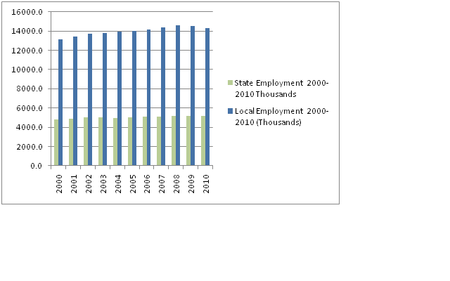 2011-01-22-Fig2StateandLocalEmployment20002010.bmp