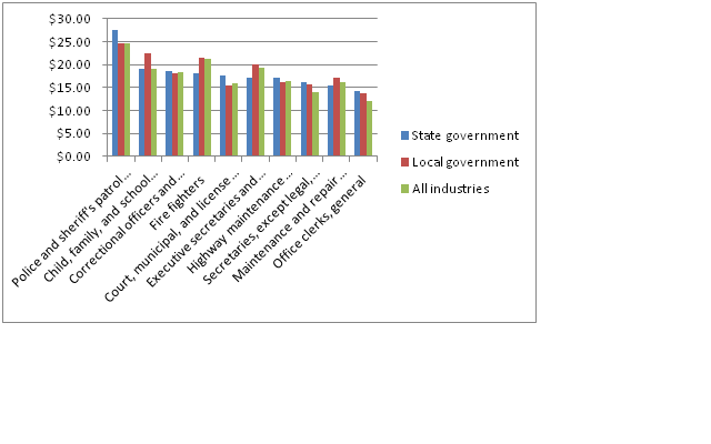 2011-01-22-Fig3OccupationsandPay.bmp