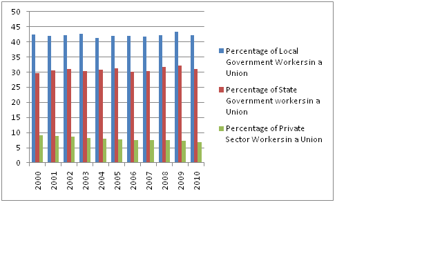 2011-01-22-Fig4PercentageofStateandLocalWorkersinUnions20002010.bmp