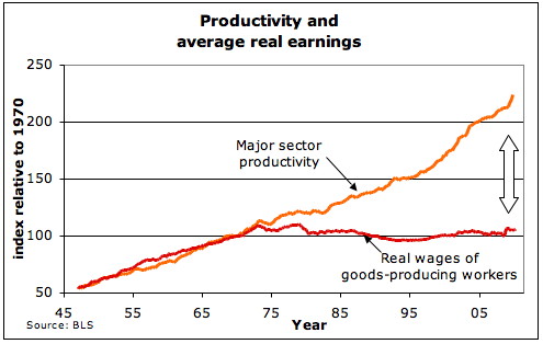 Productivity de-coupled from income