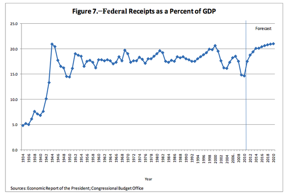 2011-01-25-FedtaxespctGDP.png