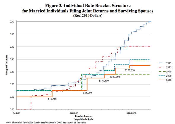 2011-01-25-MARRIEDTAXRATESLIDE.png