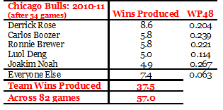 2011-02-21-Bulls0111gm54top5.png