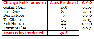 2011-02-21-Bulls0910top5.png