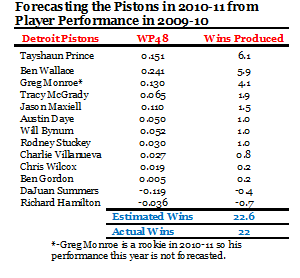 2011-03-01-ForecastaPistons1011gm61.png