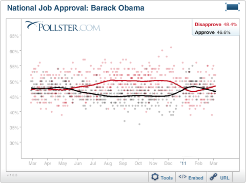 2011-03-09-Blumenthal-20110309pollsterchart.png