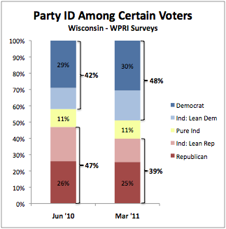 2011-03-10-Blumenthal-20110310partyIDcertainvoters.png