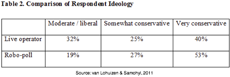 2011-03-16-Blumenthal-20110316ideologytable.png