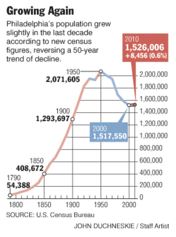 What Philadelphia's Census Numbers Tell Us About the Arts and the