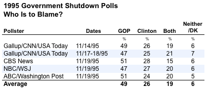 2011-03-30-Blumenthal-20110330blamepolls.png