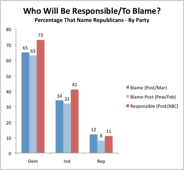 2011-04-05-Blumenthal-chartblameresponsible.png