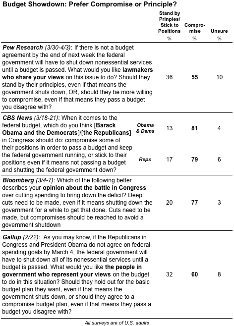 2011-04-05-Blumenthal-compromiseorprinciple.png