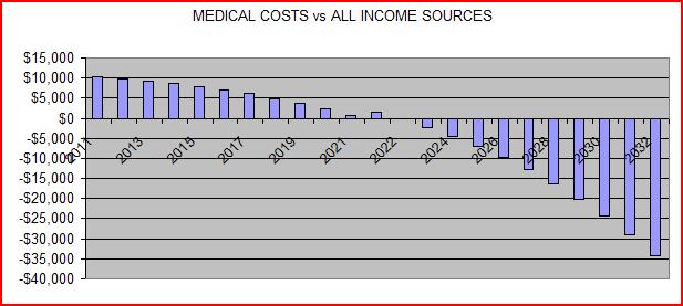 2011-04-06-VOUCHERmedcostsvsallincomesources.JPG