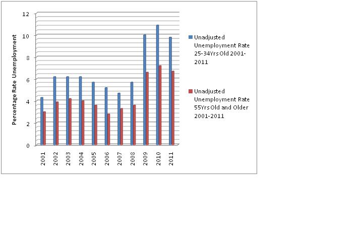 2011-04-08-Unemploymentbyage.JPG