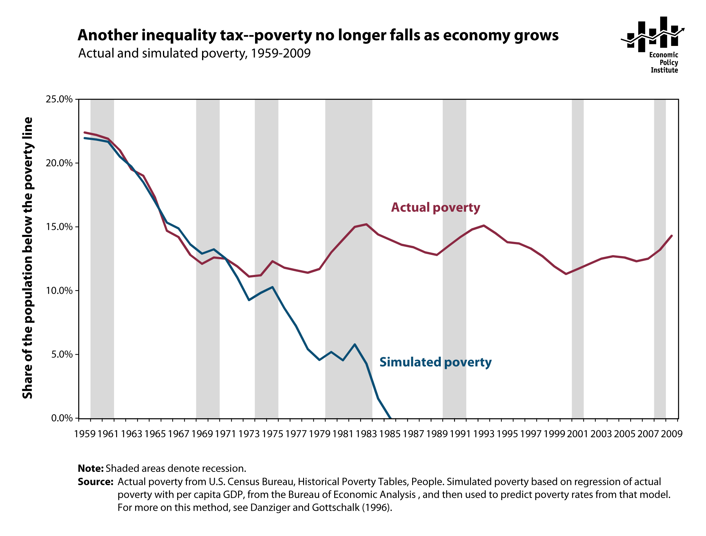 2011-04-09-Poverty_actualandsimulated.png