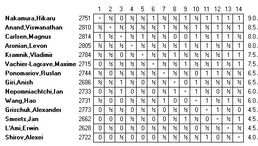 Chessmetrics Player Profile: Hikaru Nakamura