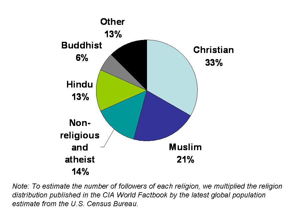 Cual es la religion con mas seguidores