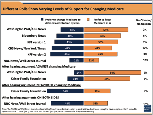 2011-04-27-Blumenthal-KaiserDifferentPolls.png