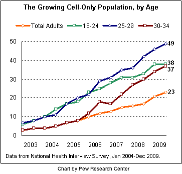 2011-05-11-Blumenthal-CellOnlyGrowth.png