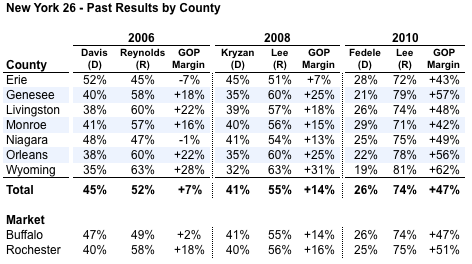 2011-05-24-Blumenthal-ny26bycounty1.png