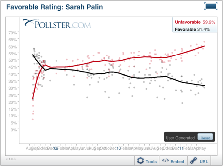 2011-06-01-Blumenthal-PalinFavChart.png