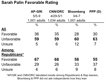 2011-06-01-Blumenthal-PalinFavorables.png