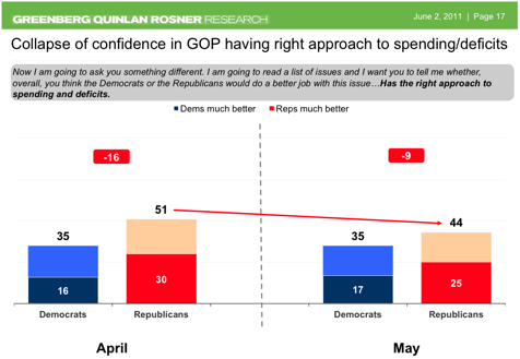 2011-06-02-Blumenthal-gopspendingdeficits.png