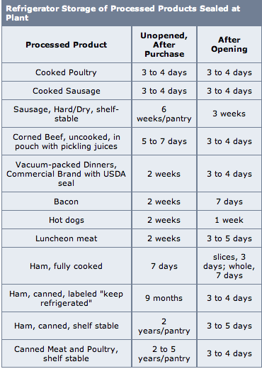 Do Use By Dates Lead To Wasted Food HuffPost Life