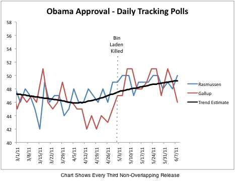 2011-06-10-Blumenthal-chartdailytrackers.png