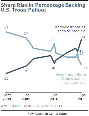 2011-06-21-Blumenthal-PewResearchAfghanistan.png