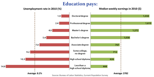 2011-06-24-educationpays.jpg