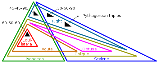 2011-06-25-512pxEuler_diagram_of_triangle_types.svg.png