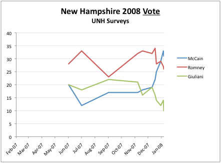 2011-06-27-Blumenthal-NH2008vote.png