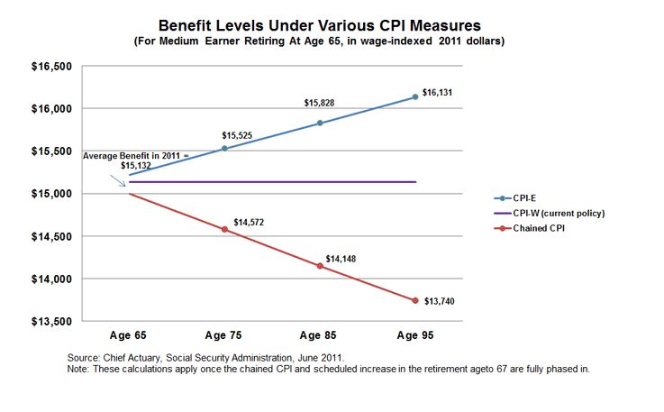 2011-07-06-BENEFITLEVELSUNDERDIFFERENTCPIS.JPG