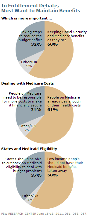 2011-07-07-Blumenthal-PewResearchMaintainbenefits.png