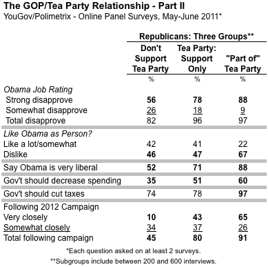 2011-07-15-Blumenthal-GOPTeaPartyYouGov.png