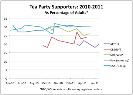 2011-07-15-Blumenthal-TeaPartysupportergraph.png