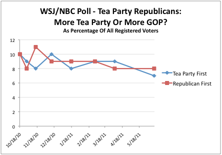 2011-07-15-Blumenthal-WSJNBCTeaPartyGOP.png