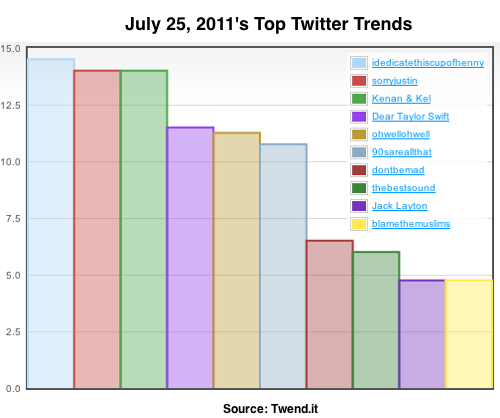 2011-07-26-Blumenthal-twendit.png