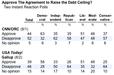 2011-08-03-Blumenthal-DebtCeilingTwoPolls.png