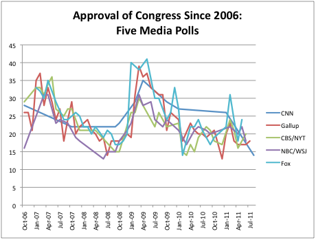 2011-08-04-Blumenthal-CongressApprovalFive.png