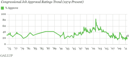 2011-08-04-Blumenthal-GallupCongressApproval1.png