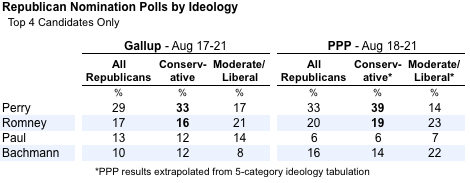 2011-08-24-Blumenthal-gopprefideology.png